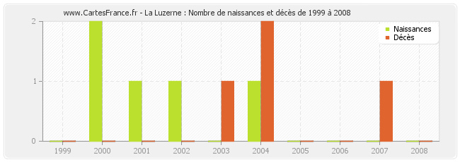 La Luzerne : Nombre de naissances et décès de 1999 à 2008